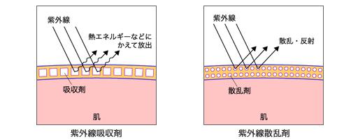 紫外線吸収剤と散乱剤