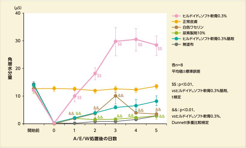 ヒルドイドの効果のグラフ