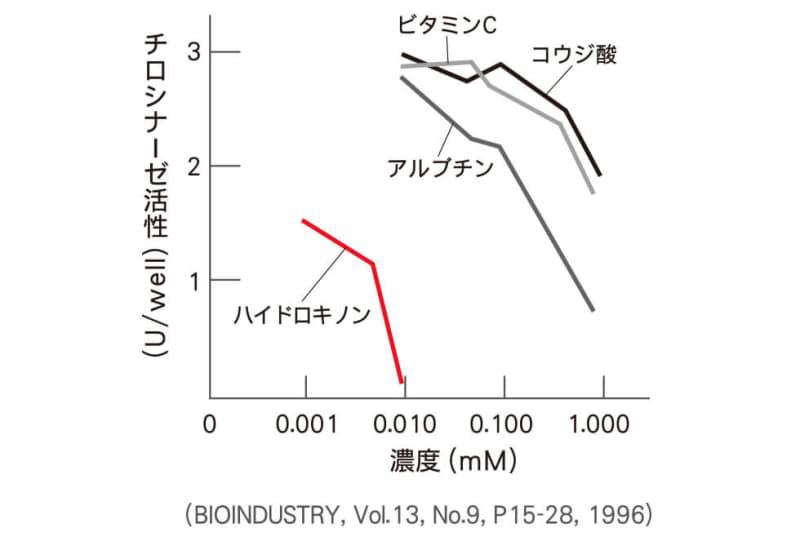 アルブチンのメラニン抑制作用のグラフ