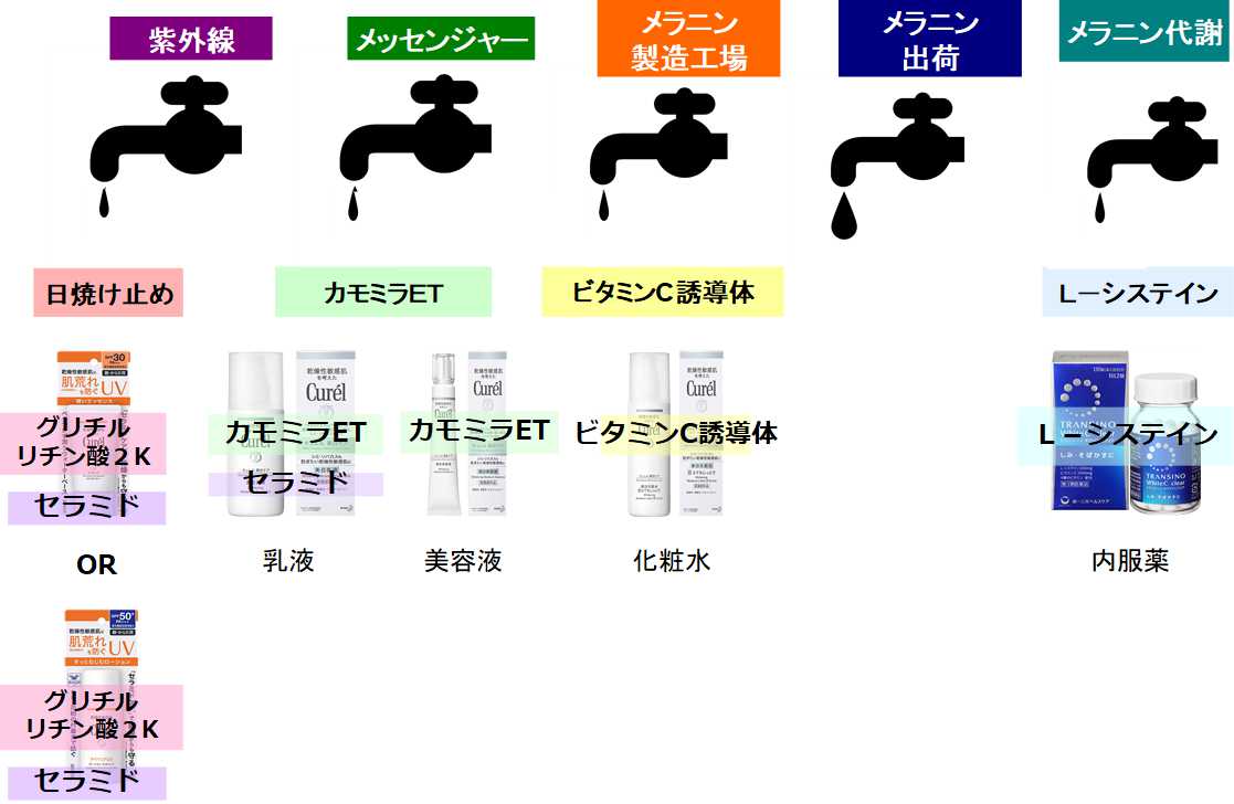 キュレルにちょい足し