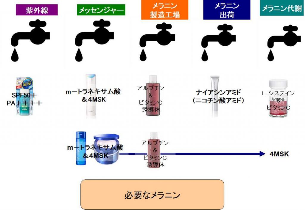 美白化粧品を使いこなす方法