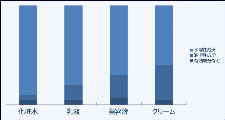 化粧品の水分含有量