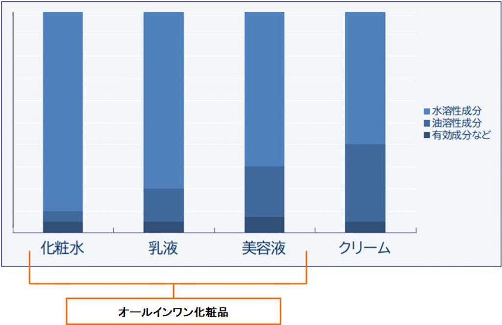 オールインワンジェルの水分含有量