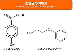 パラベンとフェノキシエタノール