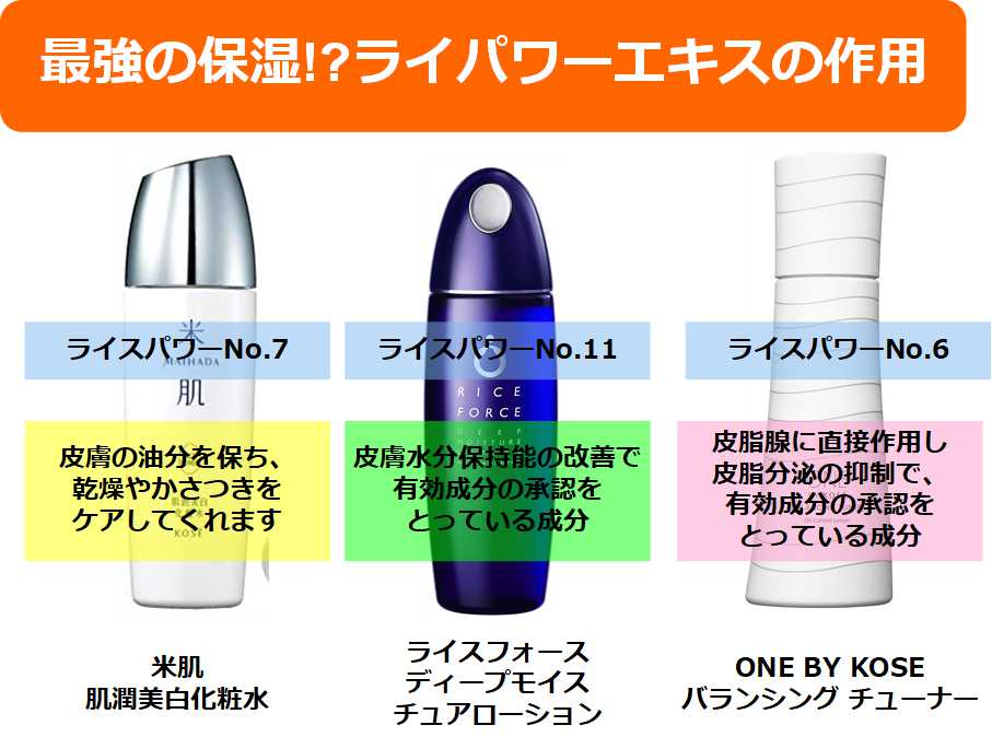 ライスパワーエキス配合の化粧品