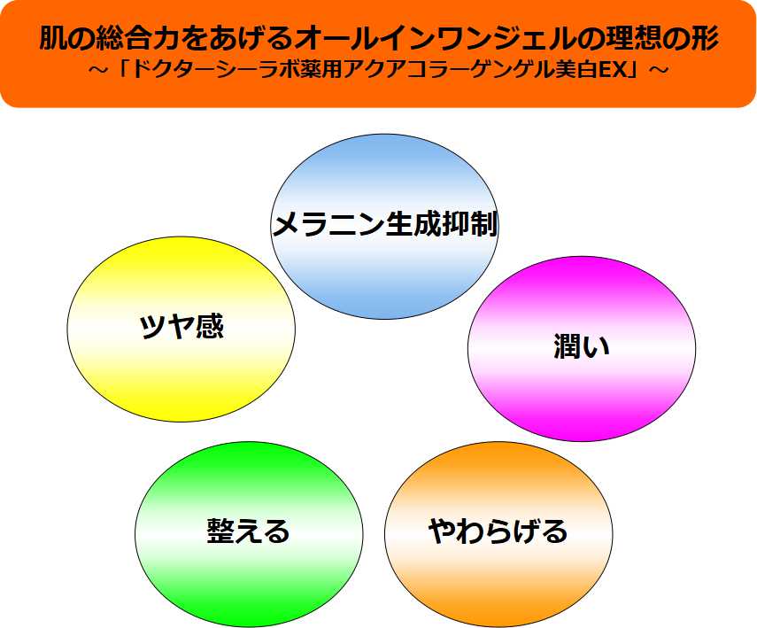 ドクターシーラボ薬用アクアコラーゲンゲル美白EX