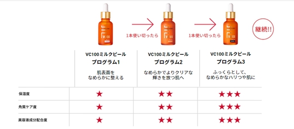 ピーリングプログラム