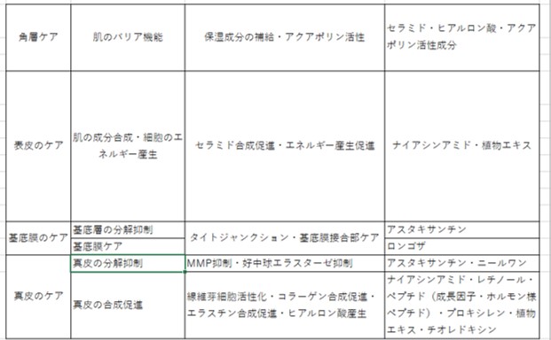細胞別スキンケア成分