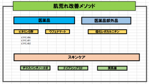 肌荒れ改善メソッド
